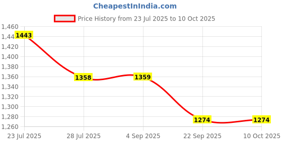 tatacliq.com Code By Lifestyle Medium Pink Regular Fit Top code by lifestyle Price History Graph from 23 Jul 2025 to 10 Oct 2025