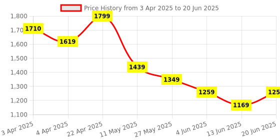 tatacliq.com Code By Lifestyle Medium Wine Regular Fit Printed Shirt code by lifestyle Price History Graph from 3 Apr 2025 to 20 Jun 2025
