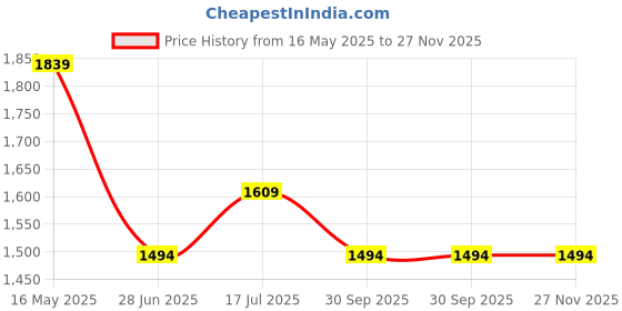 tatacliq.com Code by Lifestyle Men Black Loafers code by lifestyle Price History Graph from 16 May 2025 to 27 Nov 2025