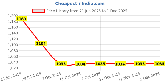 tatacliq.com Code by Lifestyle Men Black Loafers code by lifestyle Price History Graph from 21 Jun 2025 to 30 Nov 2025