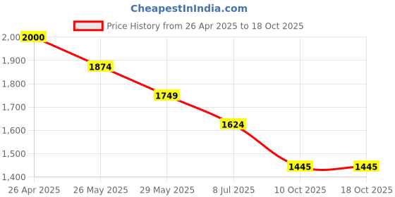 tatacliq.com Code by Lifestyle Men Black Oxford Shoes code by lifestyle Price History Graph from 26 Apr 2025 to 18 Oct 2025