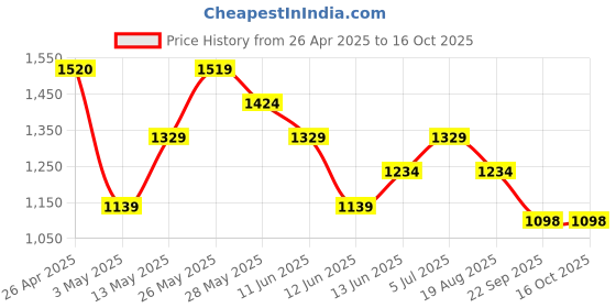tatacliq.com Code by Lifestyle Men Black Shoes code by lifestyle Price History Graph from 26 Apr 2025 to 14 Oct 2025