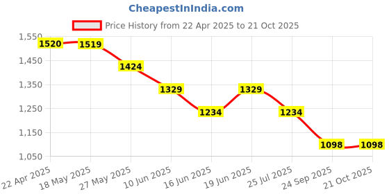 tatacliq.com Code by Lifestyle Men Black Shoes code by lifestyle Price History Graph from 22 Apr 2025 to 20 Oct 2025