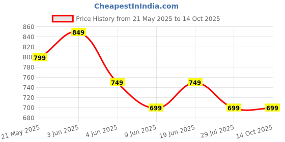 tatacliq.com Code by Lifestyle Men Brown Belt code by lifestyle Price History Graph from 21 May 2025 to 13 Oct 2025