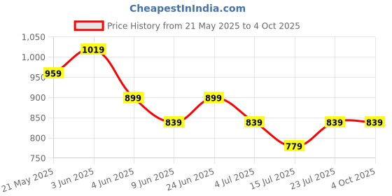 tatacliq.com Code by Lifestyle Men Mix Belt code by lifestyle Price History Graph from 21 May 2025 to 4 Oct 2025