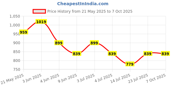 tatacliq.com Code by Lifestyle Men Mix Belt code by lifestyle Price History Graph from 21 May 2025 to 7 Oct 2025
