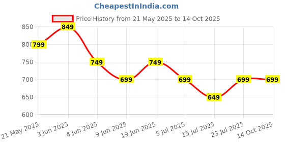tatacliq.com Code by Lifestyle Men Tan Belt code by lifestyle Price History Graph from 21 May 2025 to 12 Oct 2025