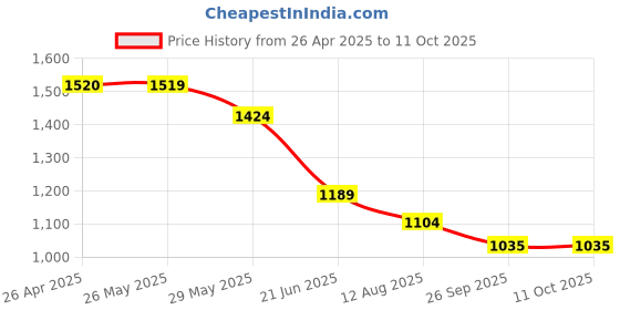 tatacliq.com Code by Lifestyle Men Tan Loafers code by lifestyle Price History Graph from 26 Apr 2025 to 10 Oct 2025
