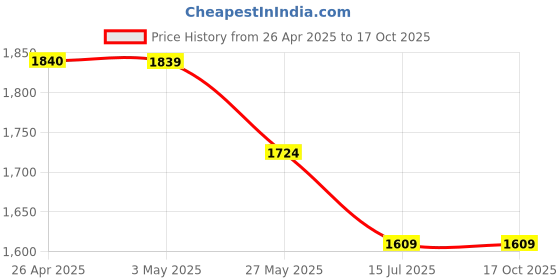 tatacliq.com Code by Lifestyle Men Tan Loafers code by lifestyle Price History Graph from 26 Apr 2025 to 17 Oct 2025