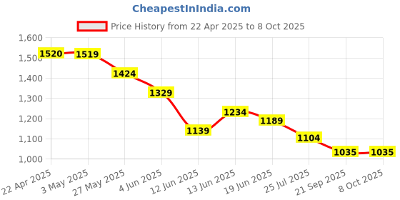 tatacliq.com Code by Lifestyle Men Tan Loafers code by lifestyle Price History Graph from 22 Apr 2025 to 8 Oct 2025