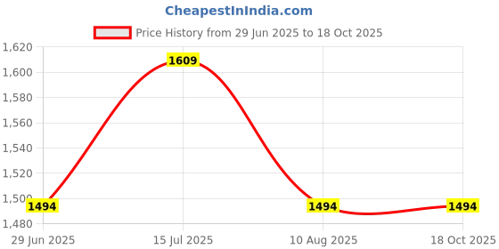 tatacliq.com Code by Lifestyle Men Tan Loafers code by lifestyle Price History Graph from 29 Jun 2025 to 18 Oct 2025