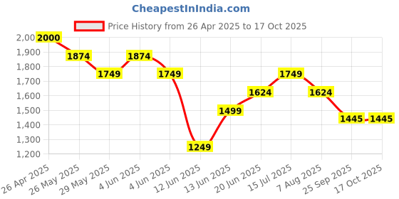 tatacliq.com Code by Lifestyle Men Tan Oxford Shoes code by lifestyle Price History Graph from 26 Apr 2025 to 16 Oct 2025