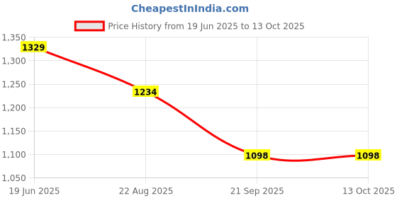 tatacliq.com Code by Lifestyle Men Tan Shoes code by lifestyle Price History Graph from 19 Jun 2025 to 12 Oct 2025
