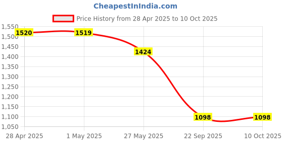 tatacliq.com Code by Lifestyle Men Tan Shoes code by lifestyle Price History Graph from 28 Apr 2025 to 10 Oct 2025