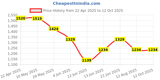 tatacliq.com Code by Lifestyle Men Tan Shoes code by lifestyle Price History Graph from 22 Apr 2025 to 11 Oct 2025