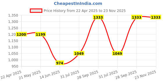 tatacliq.com Code by Lifestyle Men's Beige Casual Sandals code by lifestyle Price History Graph from 22 Apr 2025 to 23 Nov 2025