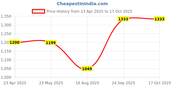 tatacliq.com Code by Lifestyle Men's Beige Casual Sandals code by lifestyle Price History Graph from 23 Apr 2025 to 16 Oct 2025