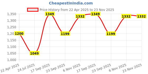 tatacliq.com Code by Lifestyle Men's Beige Casual Sandals code by lifestyle Price History Graph from 22 Apr 2025 to 23 Nov 2025