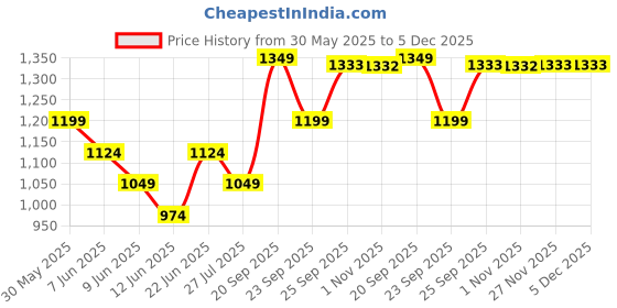 tatacliq.com Code by Lifestyle Men's Beige Casual Sandals code by lifestyle Price History Graph from 30 May 2025 to 5 Dec 2025