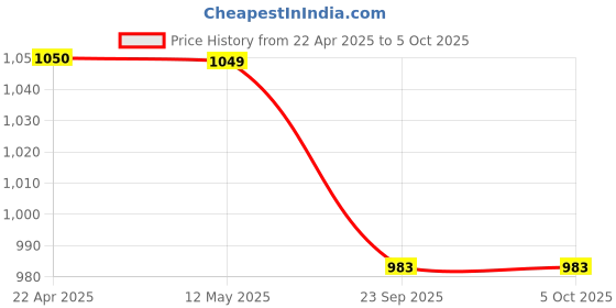 tatacliq.com Code by Lifestyle Men's Beige T-Strap Sandals code by lifestyle Price History Graph from 22 Apr 2025 to 4 Oct 2025