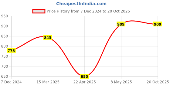 tatacliq.com Code by Lifestyle Men's Black Back Strap Sandals code by lifestyle Price History Graph from 7 Dec 2024 to 20 Oct 2025
