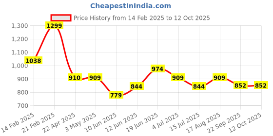 tatacliq.com Code by Lifestyle Men's Black Back Strap Sandals code by lifestyle Price History Graph from 14 Feb 2025 to 11 Oct 2025