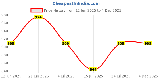 tatacliq.com Code by Lifestyle Men's Black Back Strap Sandals code by lifestyle Price History Graph from 12 Jun 2025 to 4 Dec 2025
