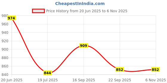 tatacliq.com Code by Lifestyle Men's Black Back Strap Sandals code by lifestyle Price History Graph from 20 Jun 2025 to 5 Nov 2025
