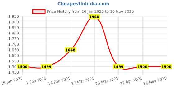 tatacliq.com Code by Lifestyle Men's Black Casual Loafers code by lifestyle Price History Graph from 16 Jan 2025 to 16 Nov 2025