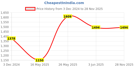 tatacliq.com Code by Lifestyle Men's Black Casual Loafers code by lifestyle Price History Graph from 3 Dec 2024 to 26 Nov 2025