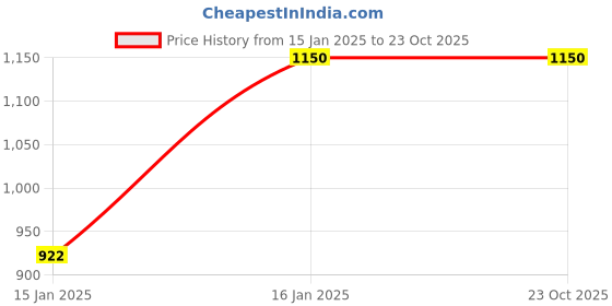 tatacliq.com Code by Lifestyle Men's Black Casual Loafers code by lifestyle Price History Graph from 15 Jan 2025 to 23 Oct 2025