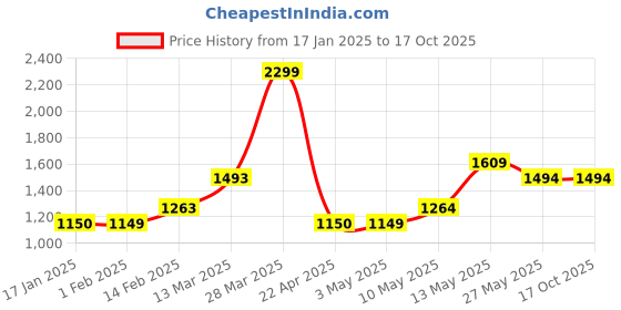tatacliq.com Code by Lifestyle Men's Black Casual Loafers code by lifestyle Price History Graph from 17 Jan 2025 to 15 Oct 2025