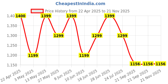 tatacliq.com Code by Lifestyle Men's Black Casual Loafers code by lifestyle Price History Graph from 22 Apr 2025 to 20 Nov 2025
