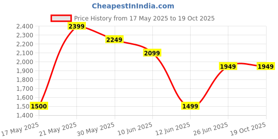 tatacliq.com Code by Lifestyle Men's Black Casual Loafers code by lifestyle Price History Graph from 17 May 2025 to 19 Oct 2025