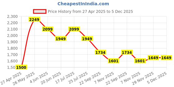 tatacliq.com Code by Lifestyle Men's Black Casual Loafers code by lifestyle Price History Graph from 27 Apr 2025 to 5 Dec 2025