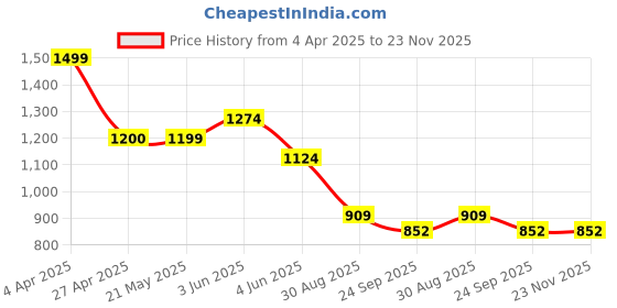 tatacliq.com Code by Lifestyle Men's Black Casual Sandals code by lifestyle Price History Graph from 4 Apr 2025 to 22 Nov 2025