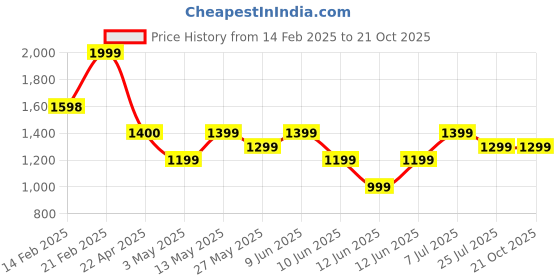 tatacliq.com Code by Lifestyle Men's Black Chukka Boots code by lifestyle Price History Graph from 14 Feb 2025 to 21 Oct 2025