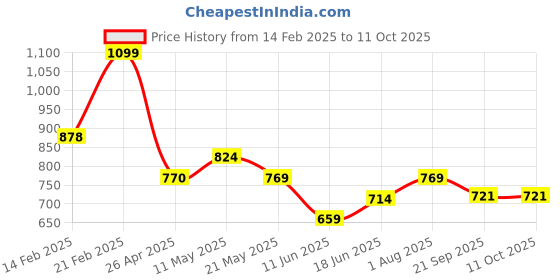 tatacliq.com Code by Lifestyle Men's Black Cross Strap Sandals code by lifestyle Price History Graph from 14 Feb 2025 to 10 Oct 2025