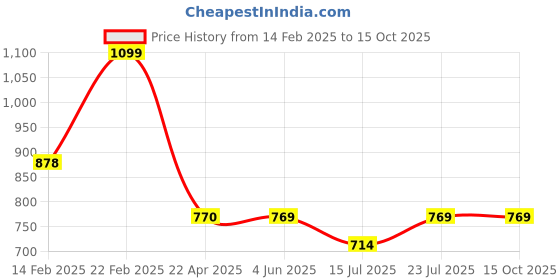 tatacliq.com Code by Lifestyle Men's Black Cross Strap Sandals code by lifestyle Price History Graph from 14 Feb 2025 to 14 Oct 2025