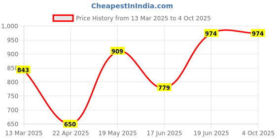 tatacliq.com Code by Lifestyle Men's Black Cross Strap Sandals code by lifestyle Price History Graph from 13 Mar 2025 to 4 Oct 2025