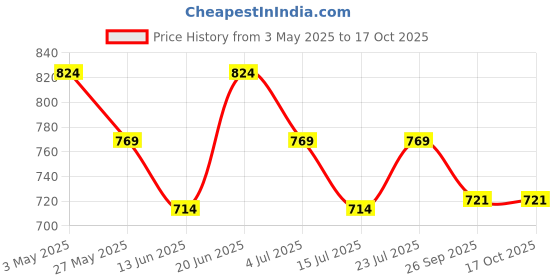 tatacliq.com Code by Lifestyle Men's Black Cross Strap Sandals code by lifestyle Price History Graph from 3 May 2025 to 16 Oct 2025