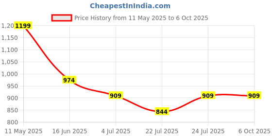 tatacliq.com Code by Lifestyle Men's Black Cross Strap Sandals code by lifestyle Price History Graph from 11 May 2025 to 6 Oct 2025
