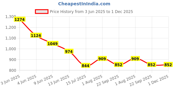 tatacliq.com Code by Lifestyle Men's Black Cross Strap Sandals code by lifestyle Price History Graph from 3 Jun 2025 to 30 Nov 2025