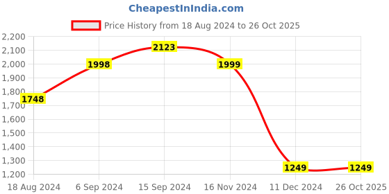 tatacliq.com Code by Lifestyle Men's Black Derby Boots code by lifestyle Price History Graph from 18 Aug 2024 to 25 Oct 2025