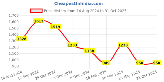 tatacliq.com Code by Lifestyle Men's Black Derby Shoes code by lifestyle Price History Graph from 14 Aug 2024 to 31 Oct 2025