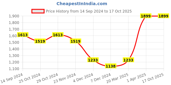 tatacliq.com Code by Lifestyle Men's Black Derby Shoes code by lifestyle Price History Graph from 14 Sep 2024 to 15 Oct 2025