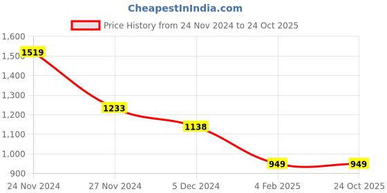 tatacliq.com Code by Lifestyle Men's Black Derby Shoes code by lifestyle Price History Graph from 24 Nov 2024 to 23 Oct 2025