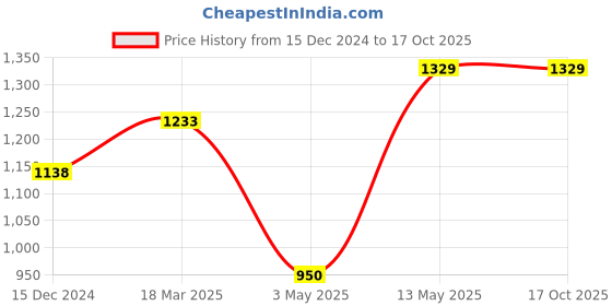 tatacliq.com Code by Lifestyle Men's Black Derby Shoes code by lifestyle Price History Graph from 15 Dec 2024 to 15 Oct 2025