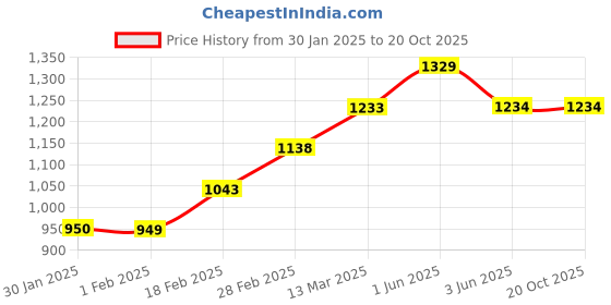 tatacliq.com Code by Lifestyle Men's Black Derby Shoes code by lifestyle Price History Graph from 30 Jan 2025 to 19 Oct 2025