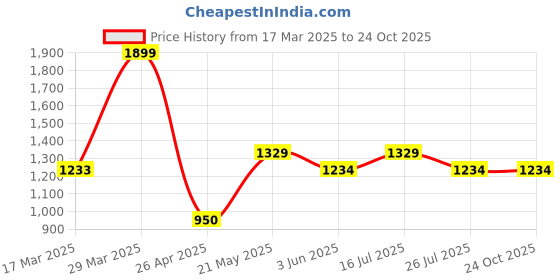 tatacliq.com Code by Lifestyle Men's Black Derby Shoes code by lifestyle Price History Graph from 17 Mar 2025 to 24 Oct 2025